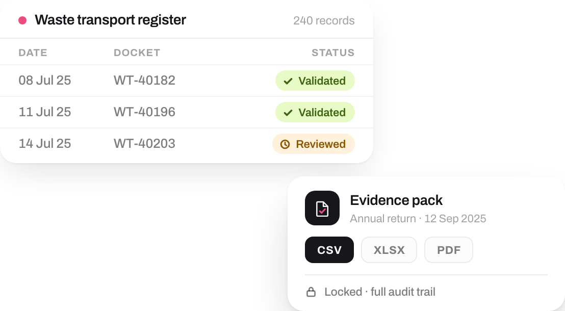Waste transport register with validated rows beside a locked evidence pack offered as CSV, XLSX, PDF or API export