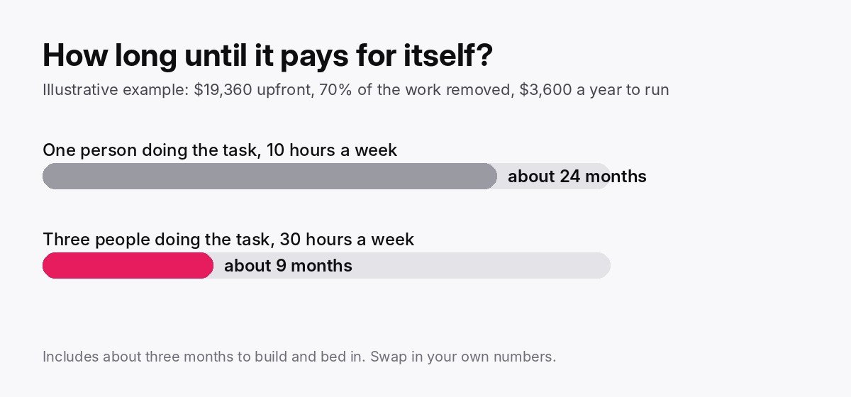 Bar chart comparing automation payback: about 24 months when one person does the task, about 9 months when three people do it