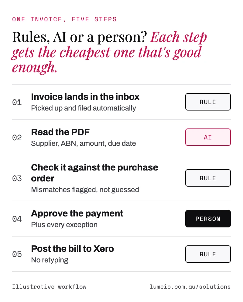 Business automation Melbourne example: one supplier invoice in five steps. Rules pick it up, check it against the purchase order and post it to Xero. AI reads the PDF. A person approves the payment.