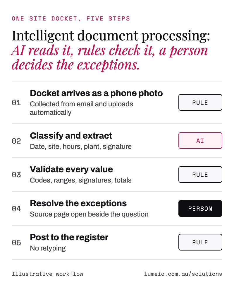 Intelligent document processing workflow for one site docket: rules collect the phone photo, AI classifies it and extracts the fields, rules validate every value, a person resolves the exceptions, and rules post the record to the register.